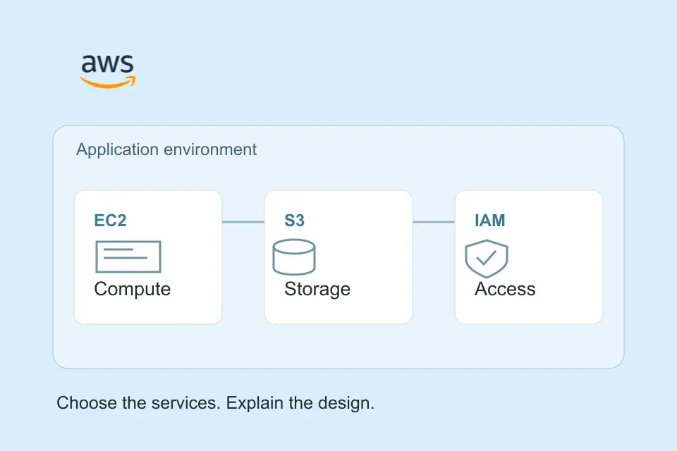 An AWS application diagram connecting identity, networking, compute and storage